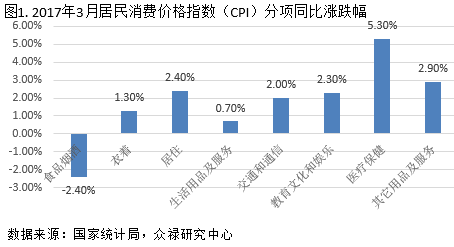 众禄：CPI 1%以下不可持续 PPI拐点已现