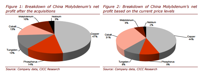 智通財經(jīng)獲悉，中金發(fā)表研報表示，洛陽鉬業(yè)(03993)強勁催化劑為金屬價格上漲，該行對金屬價格保持樂觀看法，上調(diào)其A/H 股目標價，并維持其AH股“買入”評級，并將H股目標價上調(diào)47%至4.4港元。