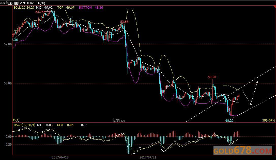 4月28日外汇、黄金、原油短线交易策略