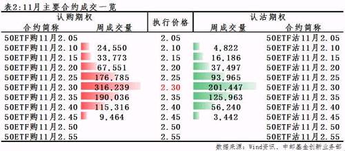 11月合约的持仓上，上周认购期权再度大幅增仓，转移重心上升到2.35、2.40一线，从单周期权持仓量的变化上来看，预期50ETF有望企稳反弹。