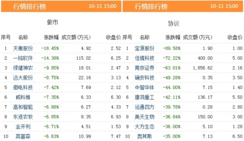 三板動態(tài):今日新增掛牌企業(yè)12家