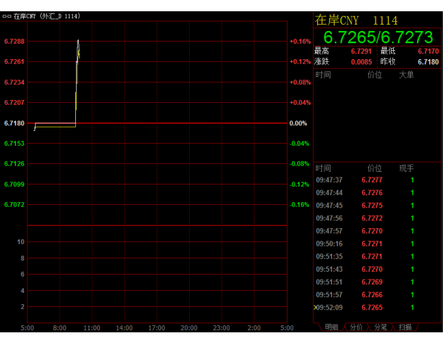人民幣中間價下調(diào)38點，連續(xù)四日刷新6年低位