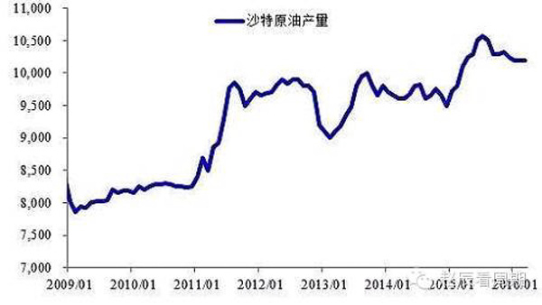 資料來源：IEA，東方證券研究所