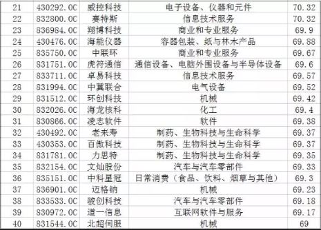 2016年新三板价值排行榜前100名名单公布：看看哪些是你熟悉的公司？ 