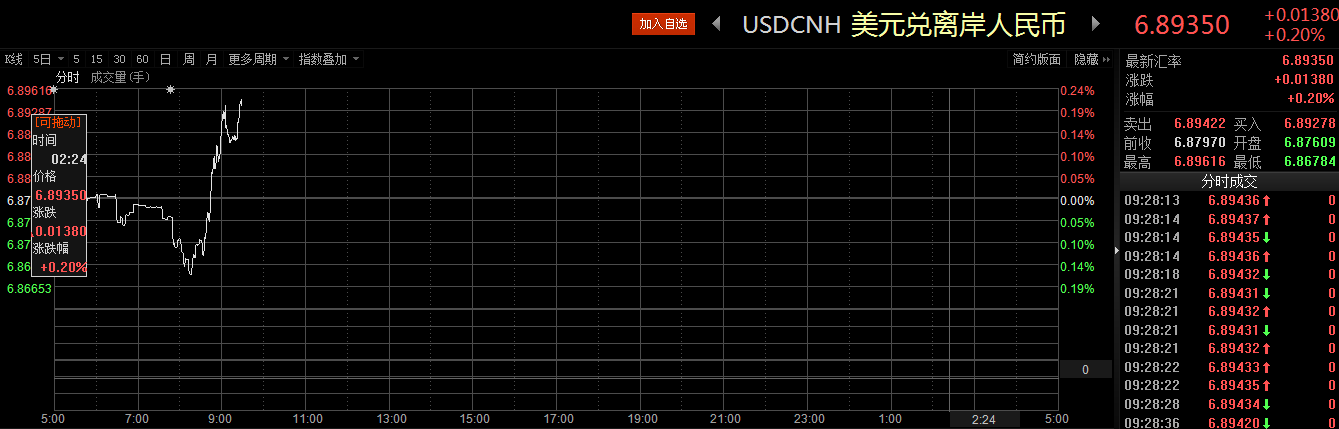 周二(1月9日)，中国人民银行数据显示，美元兑人民币中间价报6.9234，较上一个交易收盘价下跌28点。