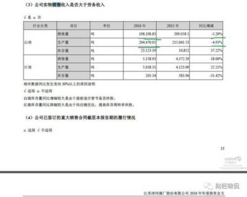 洋河股份业绩不及预期股价大跌 2016年产销明显恶化 