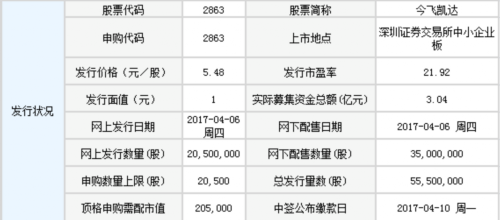 6日新股提示：2股申購(gòu) 3股上市 3股繳款 