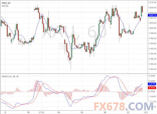 “金价今日胶着于近1200美元位置，市场对股市、油市和外汇市场买兴更大，”驻悉尼一位贵金属交易商称，“如果美元进一步下滑，则金价有可能上探1220美元。”