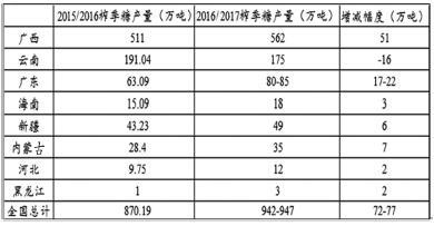 广西种植面积回升 国产糖进入增产周期