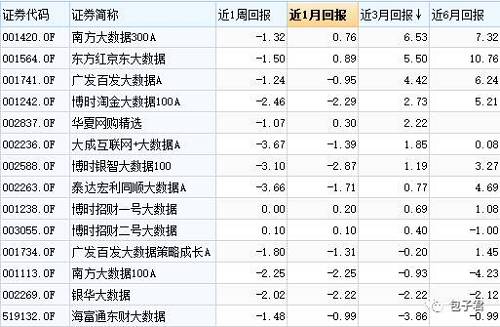 事实上，南方大数据300A的前十大持仓主要是银行股，而东方红京东大数据其实是一只主动管理型的基金，只不过，这只基金根据公司大数据分析模型，进行行业配置和个股选择，力求为基金份额持有人获取超过业绩比较基准的收益。