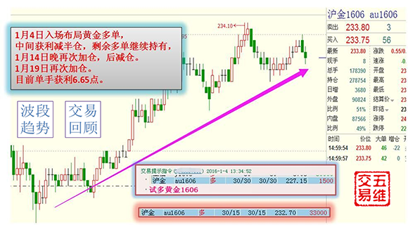 點(diǎn)擊看大圖 【五維交易】01.21交易策略