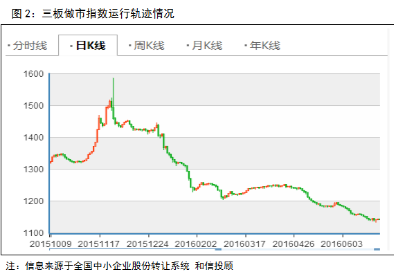 和信投顧:新三板成交低迷的特征依然明顯
