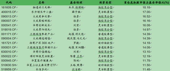 表1 基金重仓危机股市值占基金净值比TOP15