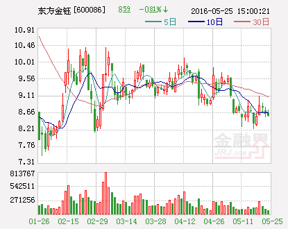 东方金钰：为子公司申请1.5亿元贷款提供担保