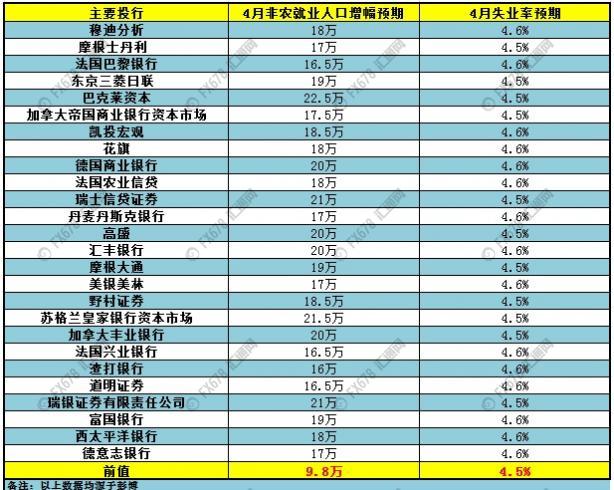 (图1：截至2017年5月3日，部分权威投行对于美国4月非农就业报告的两项关键指标预测情况，汇通财经)