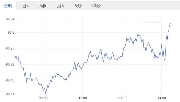 【亚市汇评】美指守稳96关口，超级周胜券在望