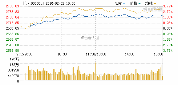 沪指大涨逾2% 重上2700点