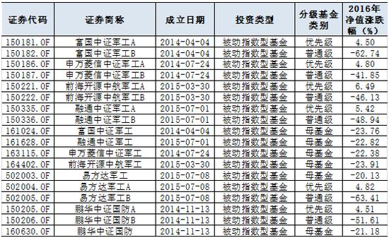 表2：国防军工主题分级基金；Wind资讯，牛熊交易室