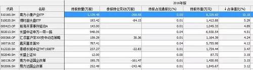 虽然中国联通在A股市场上仍处在停牌中，但中国联通H股已经在今天复牌，开盘冲高后回落，全天下跌3.87%。牛妹发现，沪港深基金中也有3只持有中国联通H股，分别是景顺长城沪港深精选、广发沪港深新机遇、前海开源沪港深大消费A，三只基金持有的中国联通H股占基金净值的比重分别为6.35%、3.71%、4.46%。
