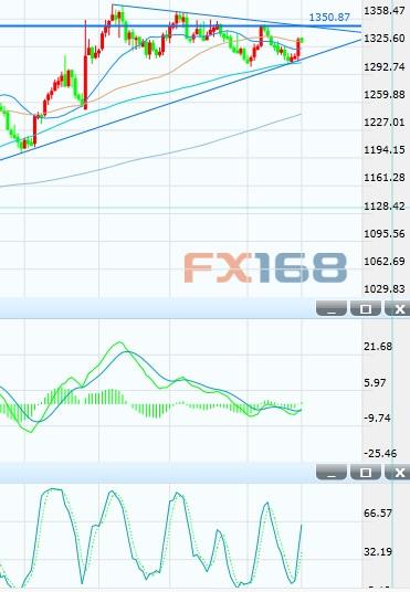 FED如期按兵不动 黄金反弹还得先看1350