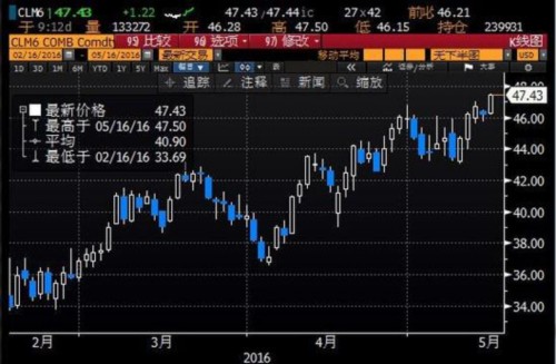 (美原油6月期貨日線圖)