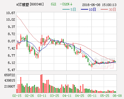 *ST橡塑：以6.38亿元收购康辉石化75%股权