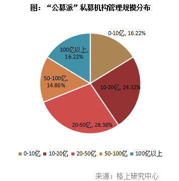 “公奔私”十周年：“公募派”合计管理规模超4000亿，一季度最高收益达17.58%
