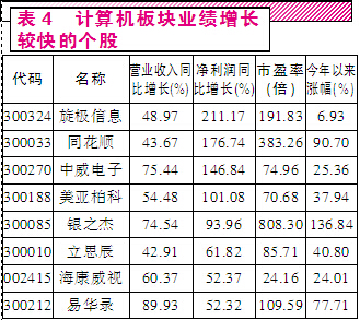 业绩快报加速披露  中小盘股增长喜人