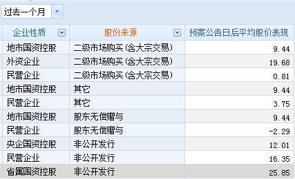 员工持股计划实施后股价表现强 