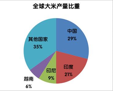 后厄尔尼诺时代：大米你要上天了吗？