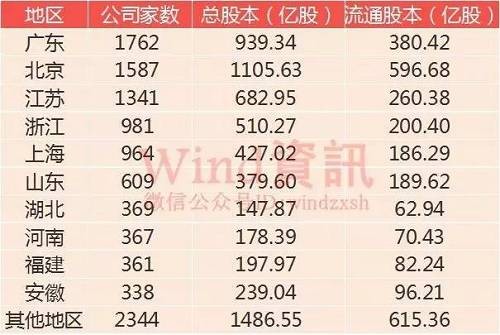 從分層情況看，創(chuàng)新層現(xiàn)階段共有946只掛牌公司。北京仍是多數(shù)創(chuàng)新層公司的聚集地，共有179家。其次是廣東和上海，分別有144家、97家?；A(chǔ)層公司注冊(cè)地則以廣東地區(qū)居多，達(dá)1615家。其次為北京和江蘇，分別為1405家和1260家。