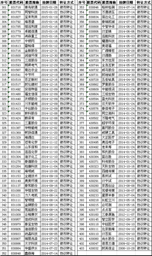中泰證券遭證監(jiān)會(huì)調(diào)查 持續(xù)督導(dǎo)的新三板企業(yè)達(dá)403家 