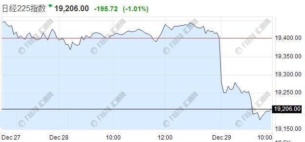 【亞股早盤】亞股早盤全線承壓，受隔夜美股回落拖累