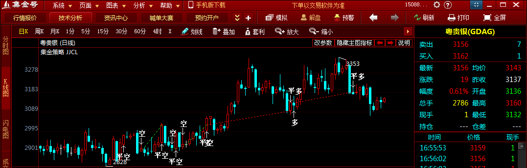 粵貴銀來回試探阻力位 或繼續(xù)維持上方震蕩