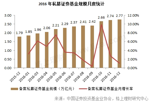 四季度私募盘点：百亿级私募增至27家