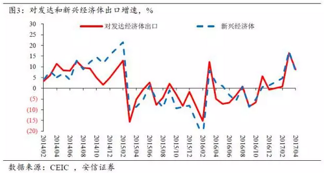 中期來看，利率水平抬升進而影響到實體經(jīng)濟，需要一定的傳導(dǎo)時間。例如，2013年錢荒的沖擊發(fā)生在6月，工業(yè)生產(chǎn)的下降則體現(xiàn)在4季度后期。盡管我們認為金融去杠桿持續(xù)的時間可能較長，但監(jiān)管機構(gòu)對監(jiān)管沖擊抱有很高的警惕，政策監(jiān)管層面失誤造成去金融杠桿誤傷實體經(jīng)濟的可能性偏小。特別是考慮央行已經(jīng)有“錢荒”時期的深刻教訓(xùn)，針對銀行間短端利率飆升，也已經(jīng)有完備的應(yīng)對機制。