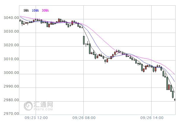 【亞股收盤】全線低迷，中國滬綜指跌近2%失守3000點