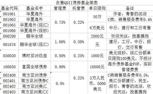 QDII债券基金在售情况