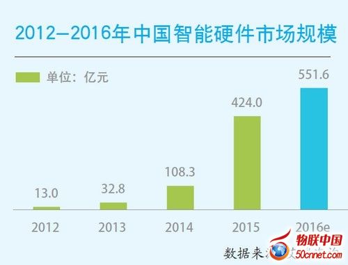 2016上半年中国智能硬件创新监测报告