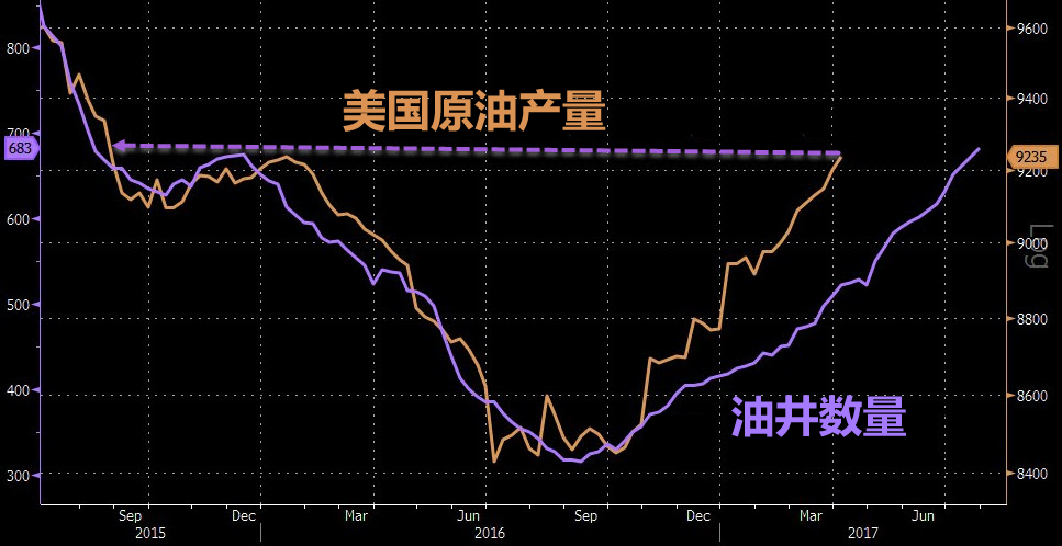 具体数据显示，截至4月10日当周，美国总钻井平台数增加8口至847口，自去年五月的低点以来已经增加了近120%，其中石油钻井平台数量增加11口至683口，创2015年4月以来新高，美国页岩油产业复苏势不可挡。