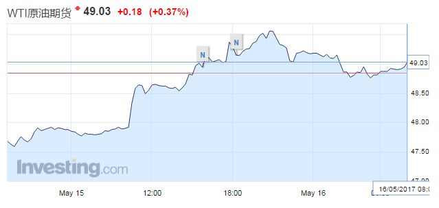 此外，沙特阿拉伯與俄羅斯同意將石油減產(chǎn)協(xié)議延長至2018年3月，紐約期油升至每桶49美元水平，油價(jià)升至逾三周高位，油股表現(xiàn)較好，?？松梨谑諠q0.84%;標(biāo)指能源板塊升0.62%。