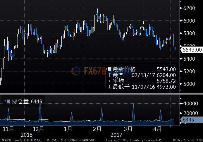 期銅跌至5個月低點(diǎn)，因倫交所庫存本周激增25%