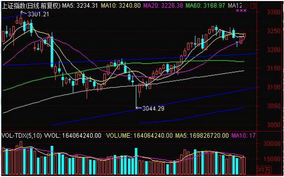 “維穩(wěn)行情”是目前市場主基調(diào) 