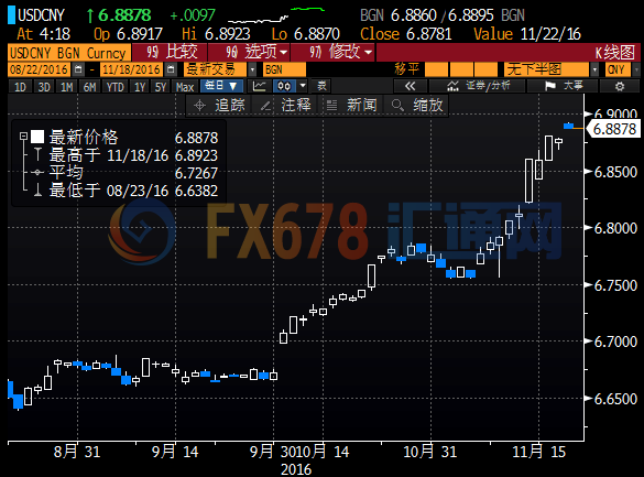 人民币放量收跌至逾八年半新低，美元连日强势积聚风险