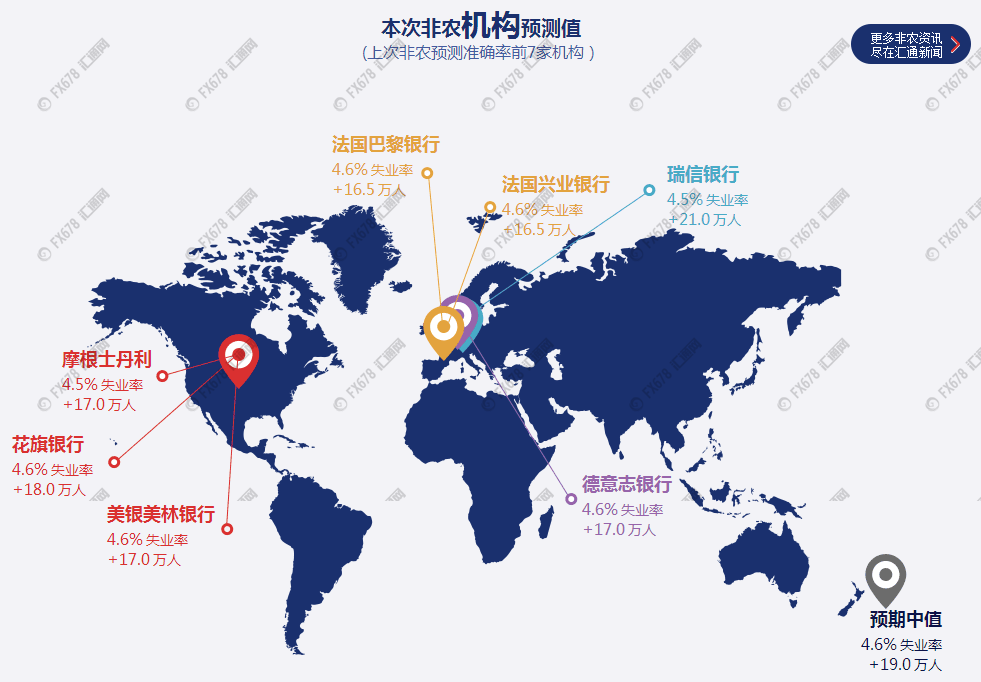 (图1：截至2017年5月3日，部分权威投行对于美国4月非农就业报告的两项关键指标预测情况，汇通财经)