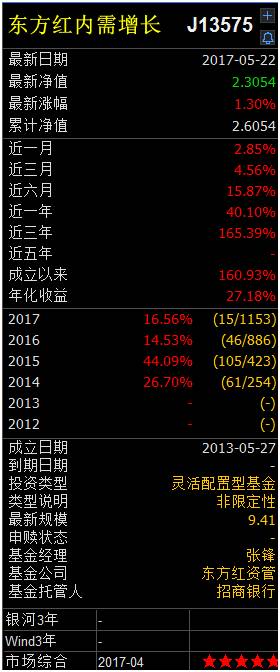 看到这一业绩表现，基金君也很想把钱交给他管理。