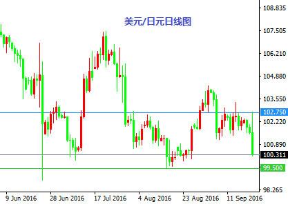 9月22日操盘必读：美/日关注支撑 黄金震荡白银升穿前阻