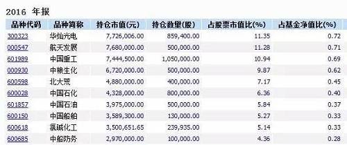 长盛动态精选去年的重仓股里有东方航空、中国船舶两只股票。两只股票占基金净值的比重都在2%以上。