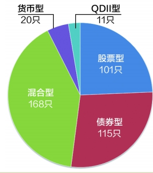 415只基金超期未募集 27家公司上报新基金或受限