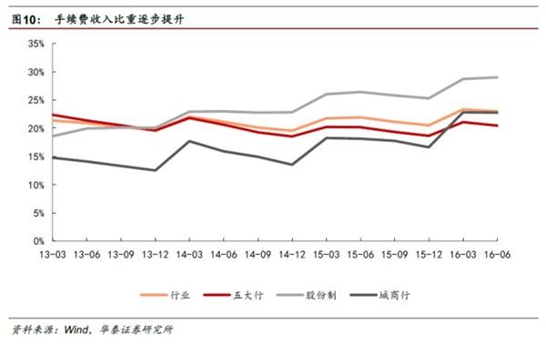 分化分化！银行转型刚开始——2016银行业中报回顾及投资建议 